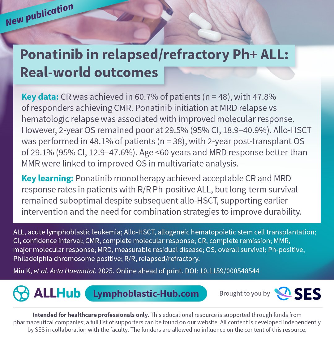 New publication📝Real-world data published in Acta Haematologica show ponatinib achieved 60.7% CR in R/R Ph+ ALL, but 2-year OS remained 29.5%, highlighting need for combination strategies.
 
Learn more: loom.ly/tDWx0XE
 
#ALLsm #leusm #MedNews #MedEd