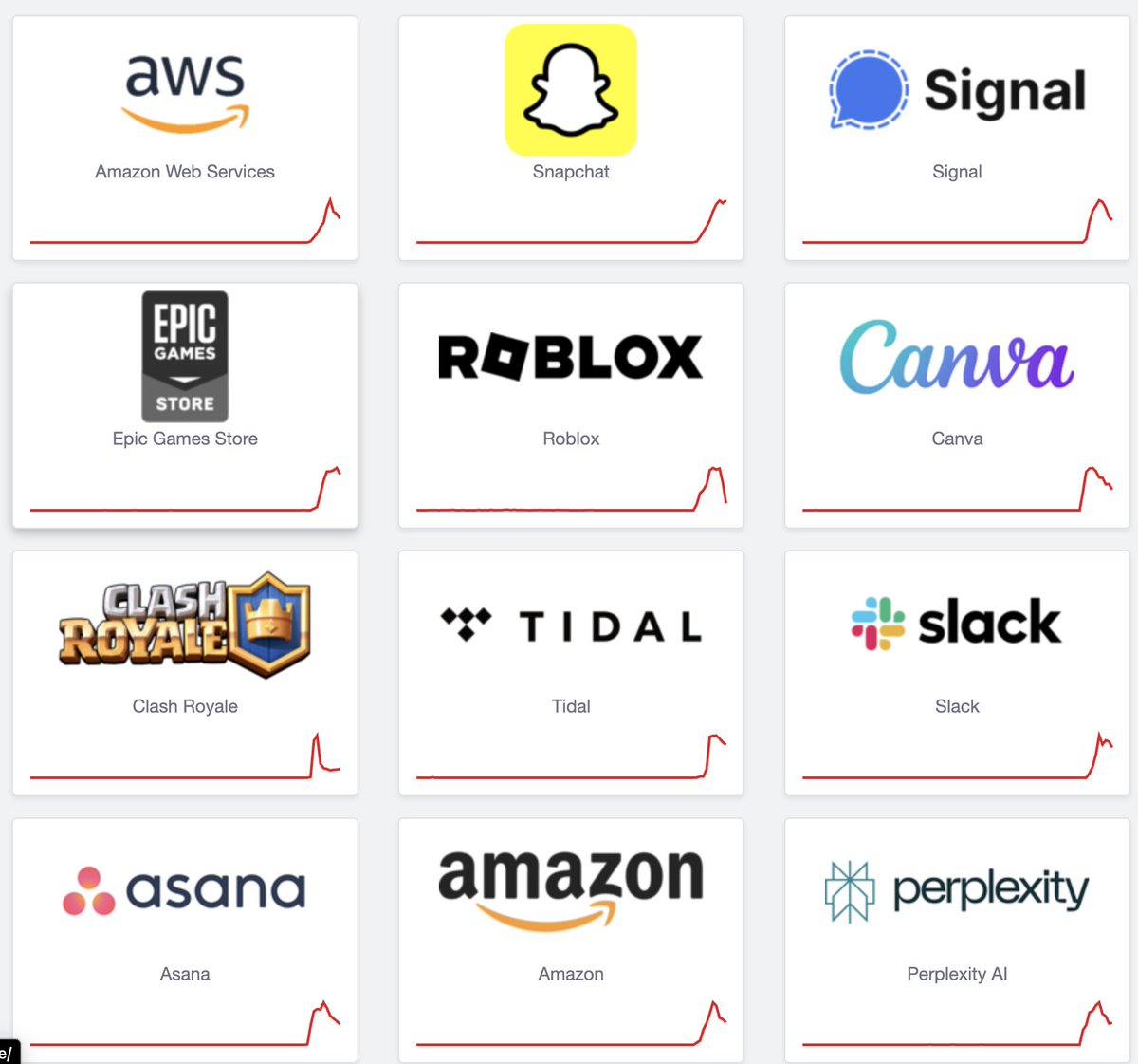 PerplexityPRO_'s tweet image. Aktualizacja AWS:

&quot;Obserwujemy wyraźne oznaki poprawy&quot;

Patrząc na downdetector liczba zgłaszanych problemów jest zmniejszona. 

#aws #amazon #snapchat #amazonisdown #signal #canva #CyberAttack #Perplexity