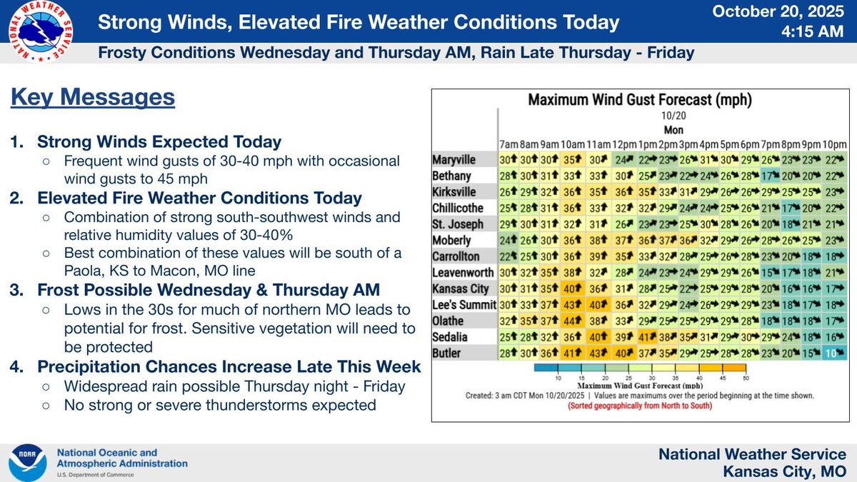 Strong south to southwest winds today will gust 30-40 mph, and occasionally to 45 mph, creating elevated fire weather conditions. Frost remains possible Wed-Thu mornings across northern MO, with widespread rain possible Thu night into the weekend.