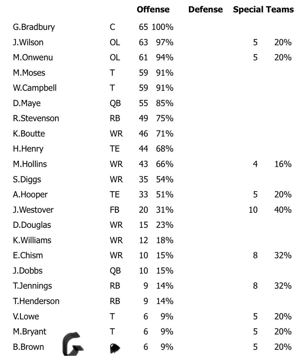 Offensive snaps vs. Titans:

🏈 RBs: Rhamondre Stevenson (49), TreVeyon Henderson (season low 9; now 32% on season), Terrell Jennings (9)

🏈 QB Josh Dobbs (season high 10) - 3 in 3Q with Drake Maye in medical tent, 7 at end of 4Q

🏈 WR Stefon Diggs (35) now at 55.1% on season 