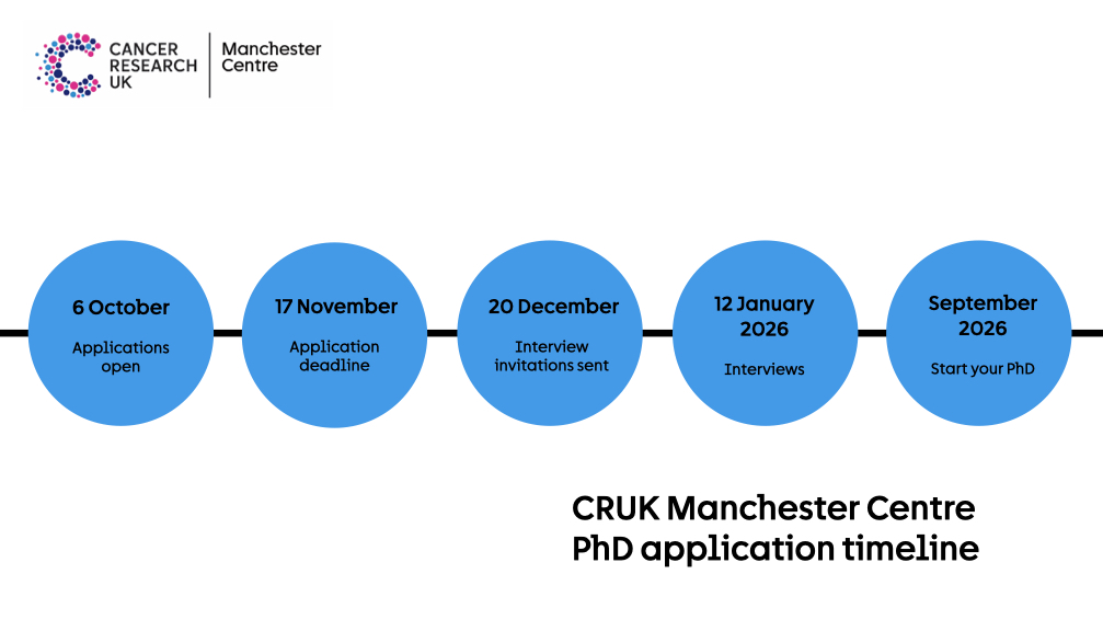 Greater Manchester Cancer Academy (@gmcanceracademy) on Twitter photo Thinking about studying a #PhD?
Applications are now open for a range of <a href="/CRUKresearch/">Science and Innovation at Cancer Research UK</a>-funded PhD projects.
🧬 Access state-of-the art facilities
🌍 Learn from world-leading academics
🐝 Study in Manchester
📆 Deadline 17th November
Apply now 👉 bit.ly/494jnlz Thinking about studying a #PhD?
Applications are now open for a range of <a href="/CRUKresearch/">Science and Innovation at Cancer Research UK</a>-funded PhD projects.
🧬 Access state-of-the art facilities
🌍 Learn from world-leading academics
🐝 Study in Manchester
📆 Deadline 17th November
Apply now 👉 bit.ly/494jnlz