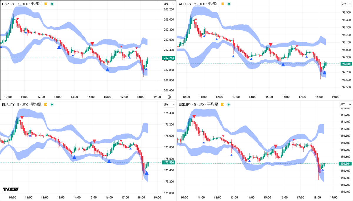 ロンドン為替】ドル円🇺🇸🇯🇵一時１５０．２８レベル、本日の安値広げる。  ・欧州ではフランス🇨🇵格下げや仏🇨🇵銀大手ＢＮＰパリバ株が急落したことで取引停止となるなど、リスク警戒の面もあるもよう。にわかに円買いの動きが広がっている。  ・ポンド円🇬🇧🇯🇵は ...