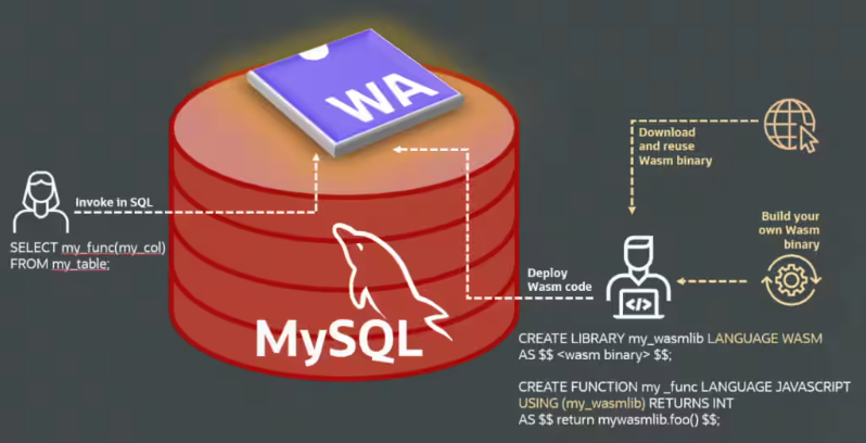 graalvm's tweet image. WebAssembly support is now available in MySQL Heatwave!
Compiled code runs at near-native speed, securely sandboxed by GraalVM 🚀
Learn more: blogs.oracle.com/mysql/post/web…