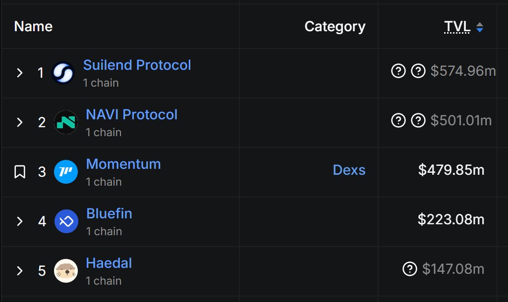 刚发现<a href="/MMTFinance/">MomentumⓂ️Ⓜ️T</a>已经在 whales.market 上了 $MMT 的盘前价格，现在是 $0.75，这样算按总量1B，30%社区IDO，如果3亿枚流通， 流通价值就2亿多价值，预售对标的FDV在2~3.5亿之间，看来市场很看好。

这次 <a href="/buidlpad/">Buidlpad Ⓜ️Ⓜ️T</a> 预售目标450w，对标FDV在2~3.5亿（对应币价在0.2~0.35