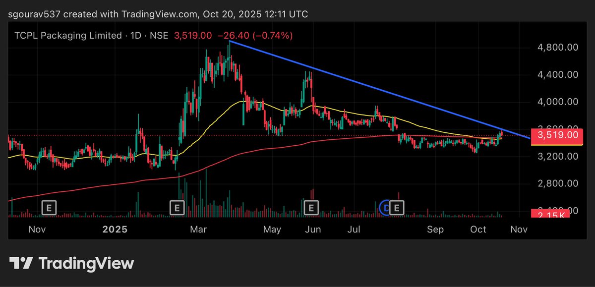 Gourav1104's tweet image. #tcplpack

Cmp-3519
May reach target- 3900, 4400, 4800

#nifty
#StocksToBuy