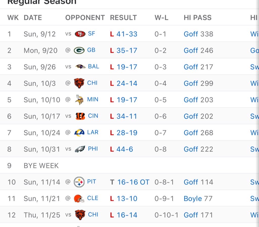 The narrative that the Lions had "zero talent" is completely false.

They had the most important position secured: quarterback. Goff is essentially an extension of the offensive coordinator — he can make checks at the line, execute a game plan, and keep defenses honest.

People