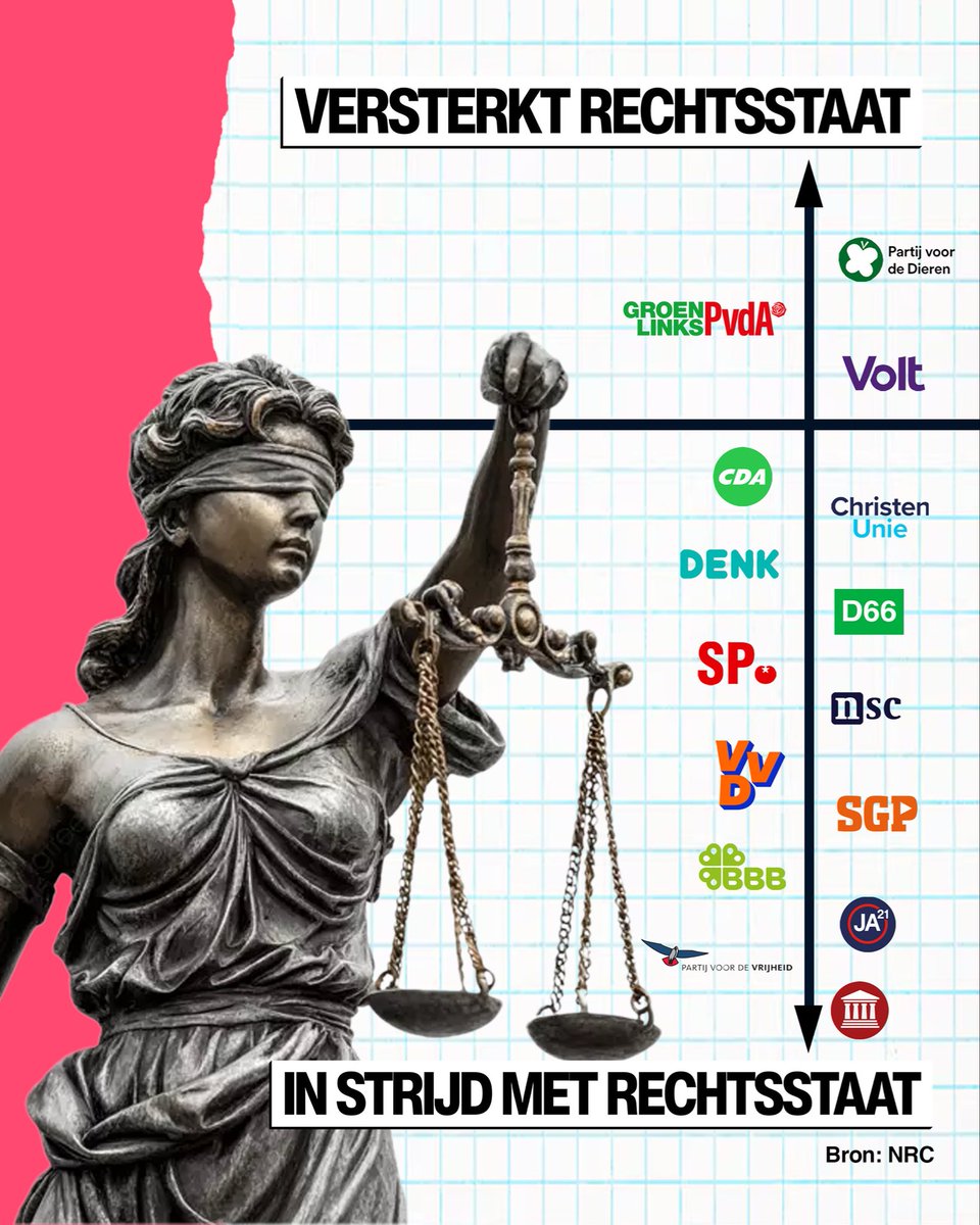 En die drie partijen zijn Volt, PvdD en Groenlinks-PvdA!

Er valt dus wat te kiezen 29 oktober. Kies je voor het versterken van de rechtstaat of het verzwakken?

GL-PvdA is de enige garantie op een links en progressief kabinet.

Stem 29 oktober GroenLinks-PvdA. Samen vooruit!