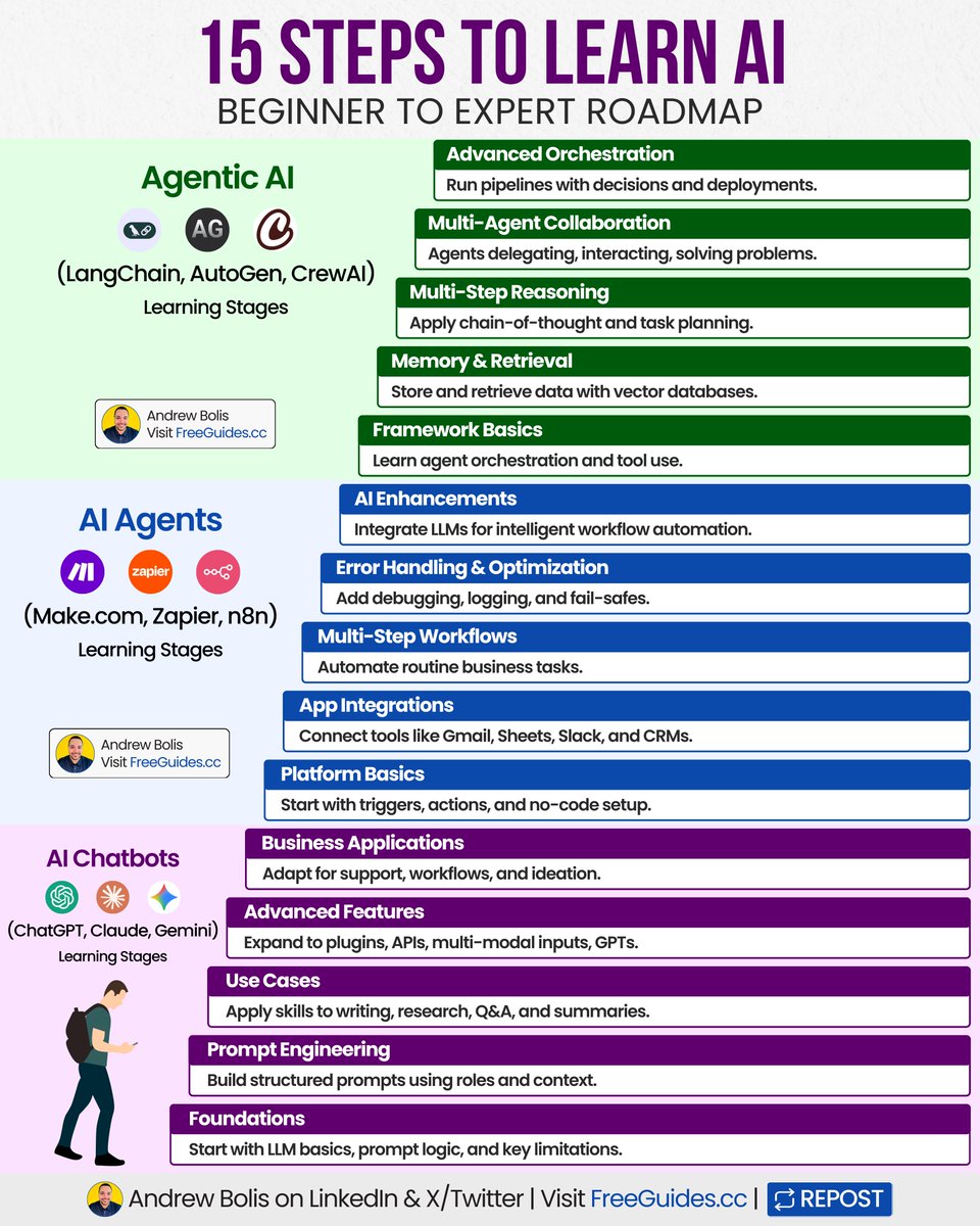AndrewBolis's tweet image. Most people try to learn AI in reverse.
They skip the basics and try advanced tools.
Mastering AI requires a step-by-step approach.
Start simple. Try different use cases. Then build agents.
Use this 15-step roadmap to go from beginner to expert:
(remember to 🔖 bookmark this…