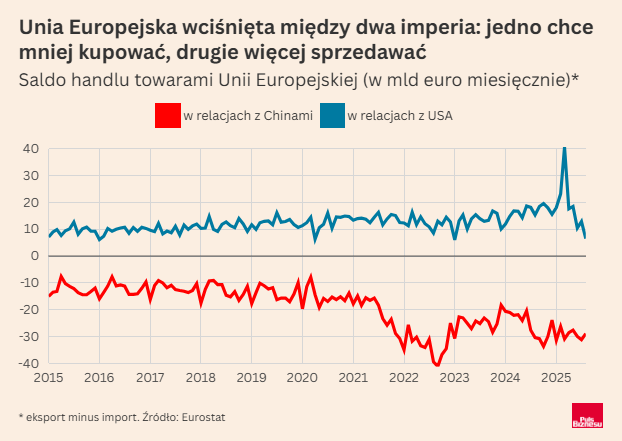 Wyzwanie dla 🇪🇺:
- największy rynek (🇺🇸) już nie chce tylu towarów z Europy
- największy dostawca (🇨🇳) już nie chce dostarczać tylko tanich rzeczy, ale też zaawansowane
Jak w imadle.