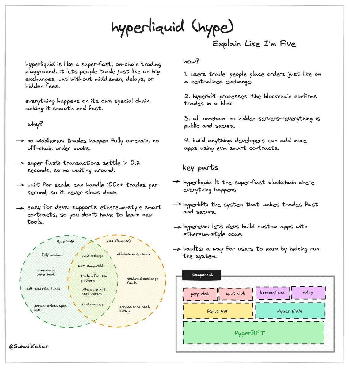 SuhailKakar's tweet image. hyperliquid: explain like i’m five