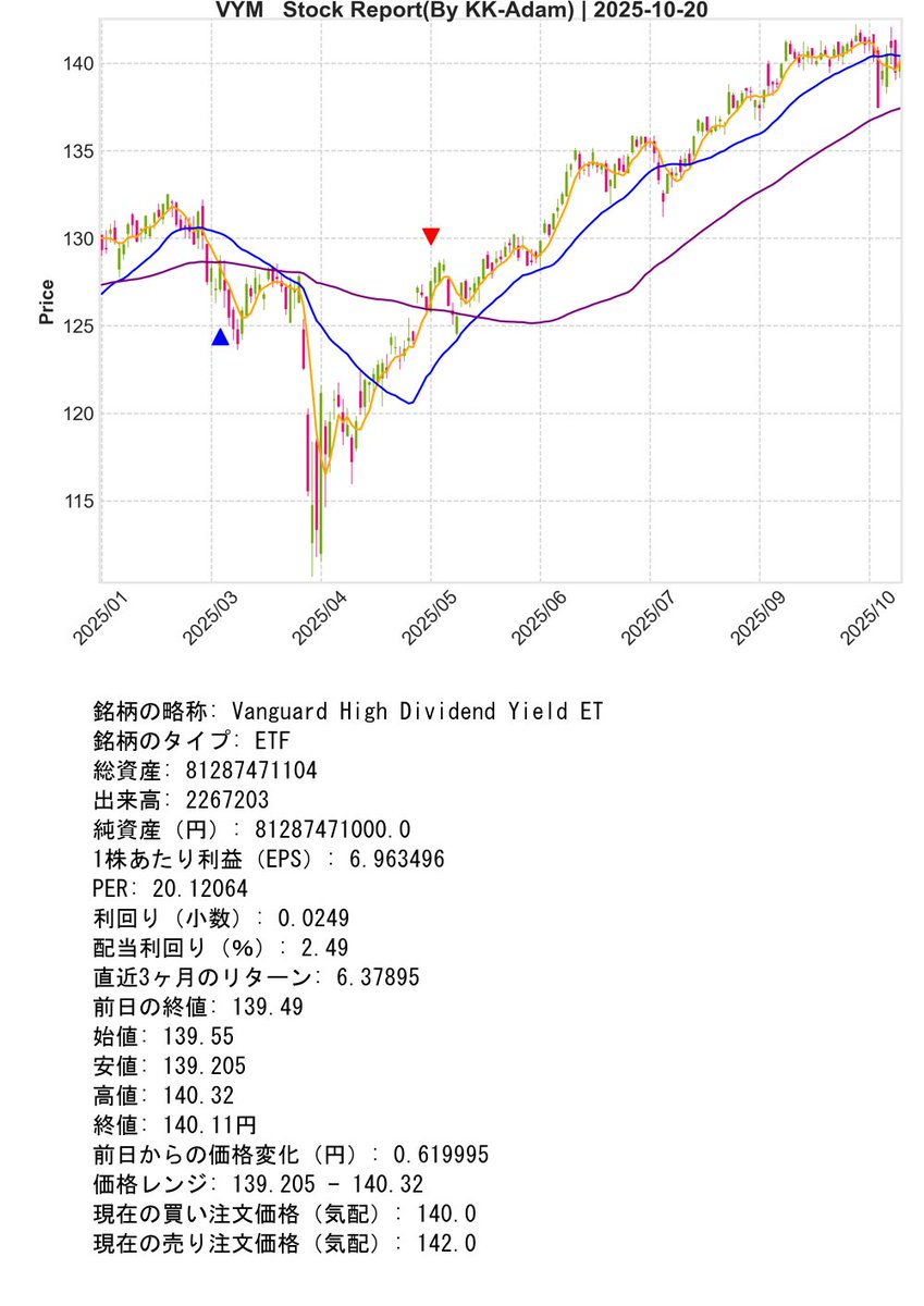 SupportBot_01's tweet image. Post Day : 2025年10月20日
※ Trial Operation Now
#Python #KK_Adam