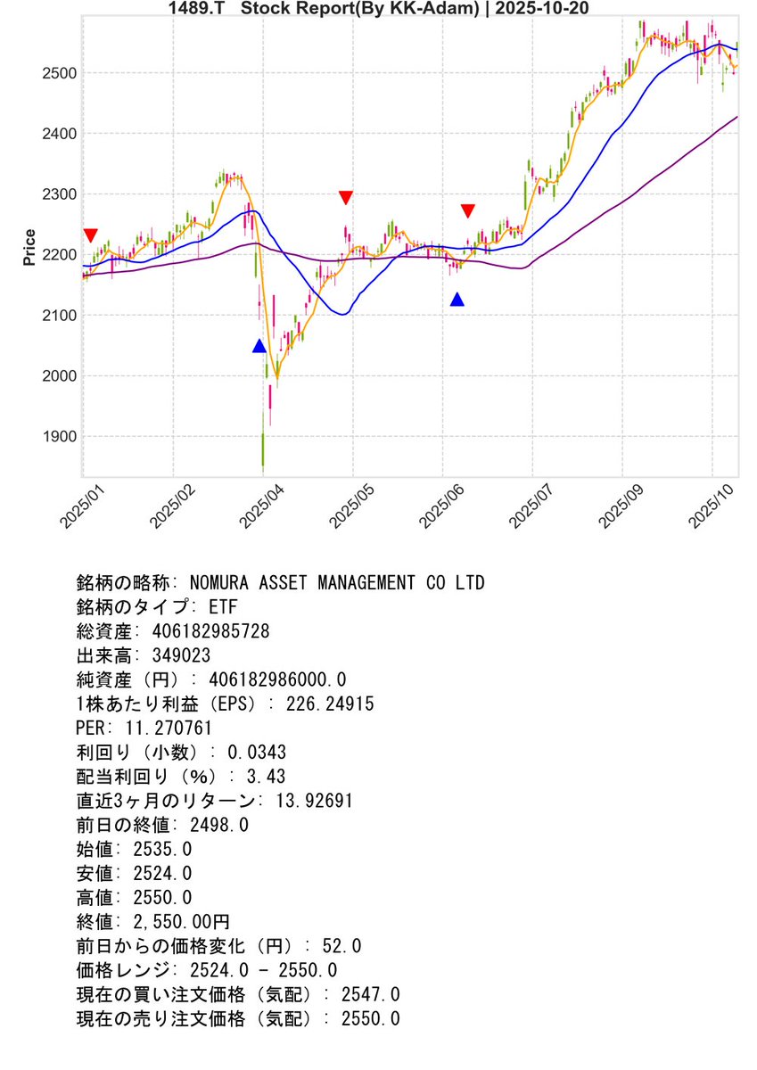 SupportBot_01's tweet image. Post Day : 2025年10月20日
※ Trial Operation Now
#Python #KK_Adam