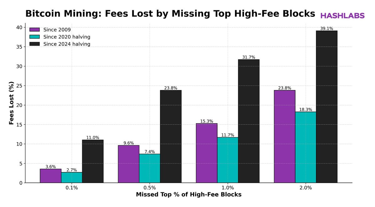 Attention all bitcoin miners 🚨 

If you miss the top 1% blocks, you could lose 32% of all the transaction fees.

Learn more in this article: hashlabs.io/blog/don-t-for…