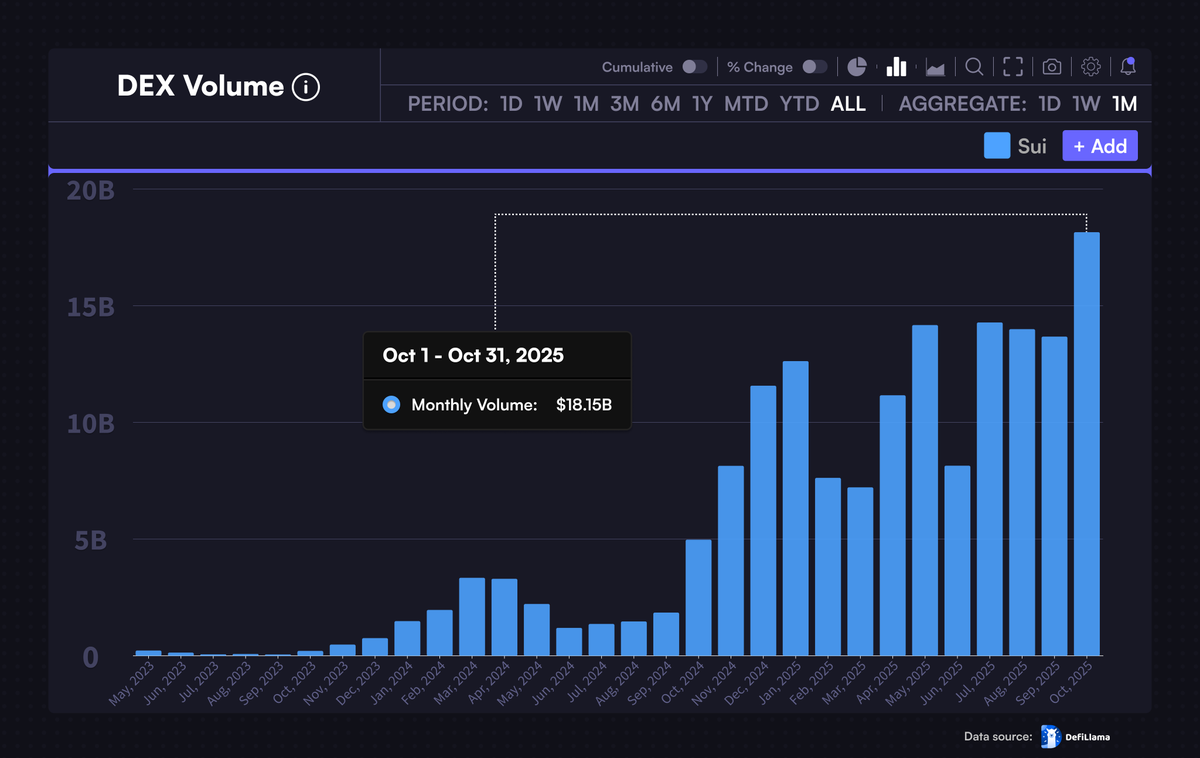ToreroRomero's tweet photo. $SUI hits $18B monthly DEX volume for the first time. https://t.co/dVqw8Yl0rg