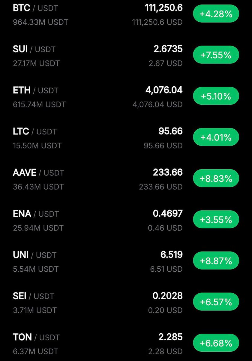 ☕ Market Overview

🪙BTC $111,250
🪙ETH $4,076

Fear Index 29
Altseason Index 39
Bitcoin Dominance 59.61%

🔼Biggest Gainer: SNX +29%
🔽Biggest Loser: MYX -14%
Liquidations $521 million
#Bitcoin #Ethereum