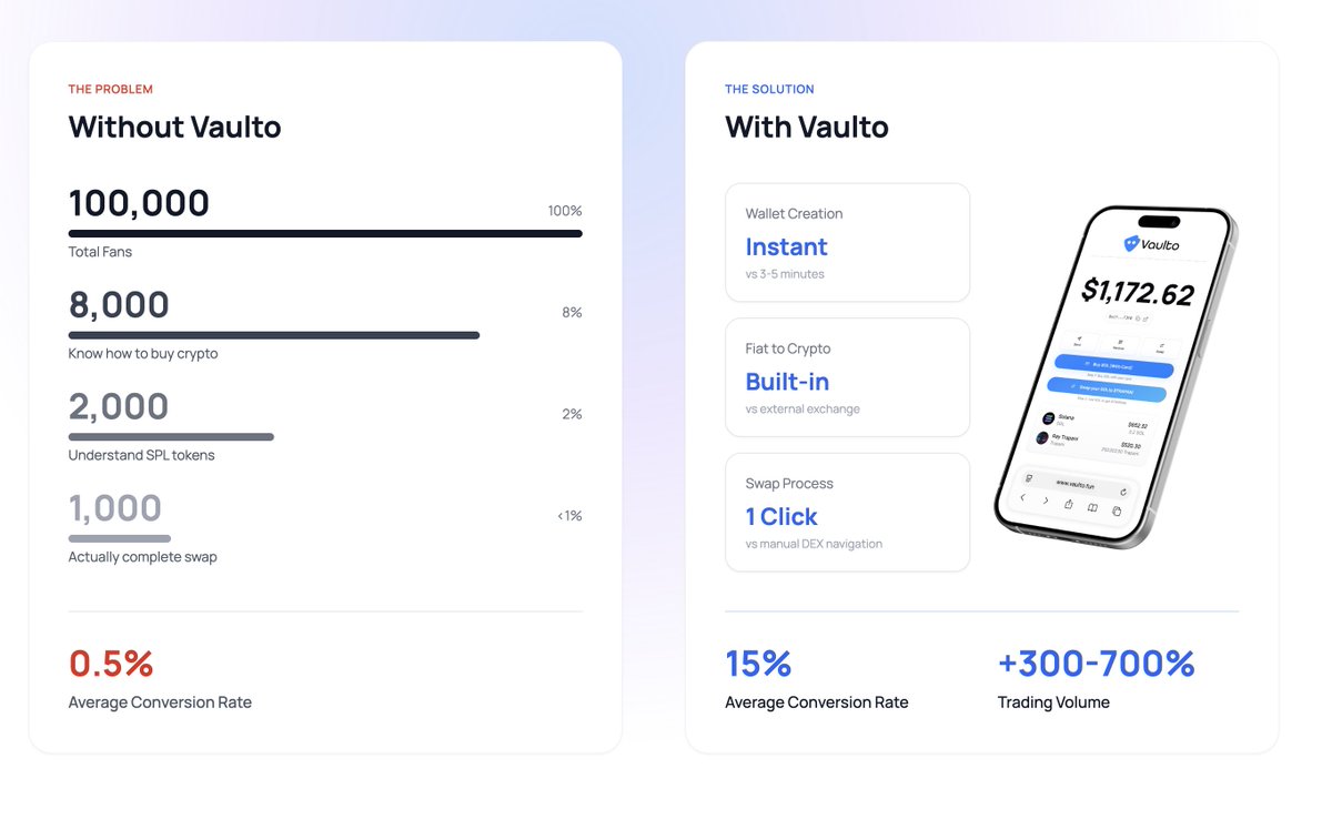 mrjuro's tweet photo. Today we reveal the Vaulto website. In the next few days  we’ll drop the utility. Everything working perfectly. 

A seamless tool built to onboard any fan into a holder — adaptable to any SPL token on Solana.
From fiat → wallet → swap — all in one tap. No installs. No extensions. 

Hq1sM1Tc8nepd63th9L2Np3WYJ6TUY1pbwYSKmAjpump
#Vaulto #Solana #Trapani #Utility #DeFi #Web3