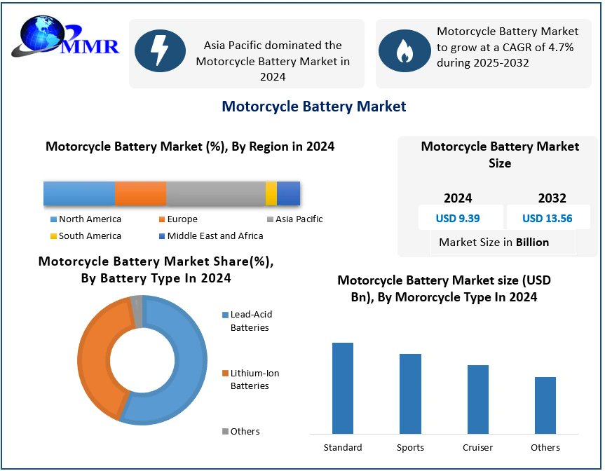 supriya_chobe's tweet image. &quot;Rev up your rides! 🏍️ The Motorcycle Battery Market is charged for growth, powering the future of two-wheelers globally. ⚡🔋 #MotorcycleBattery #EV #TwoWheelerTech&quot;

Get More:maximizemarketresearch.com/request-sample…