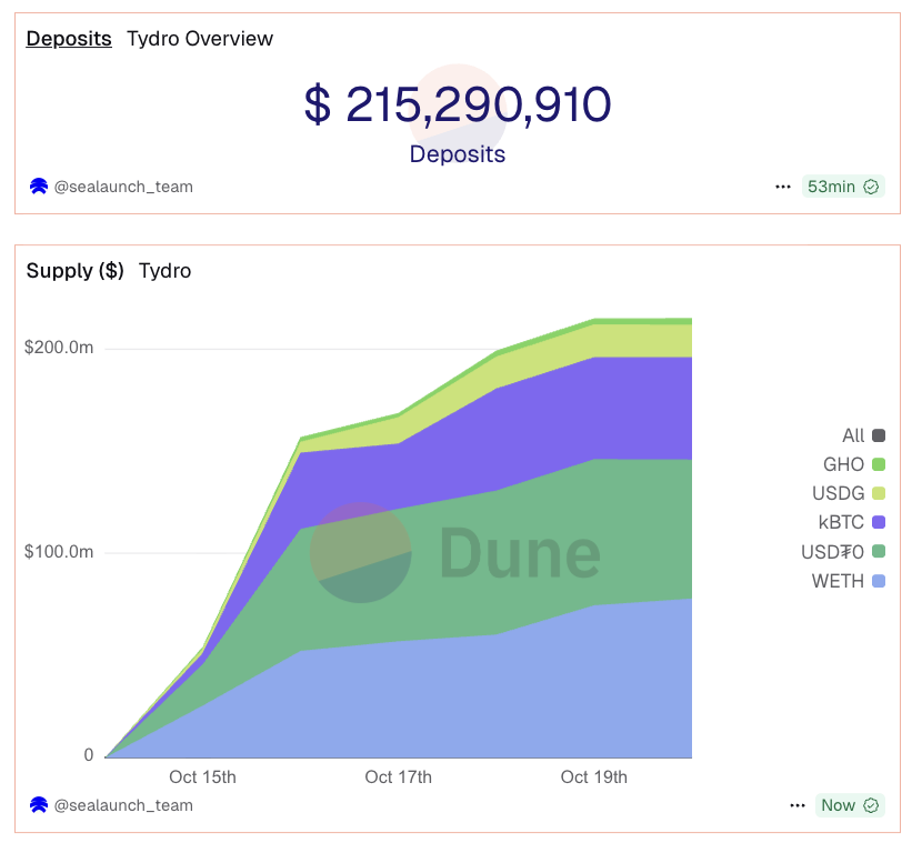 Earlier Tydro supply chart illustrating growth in deposits