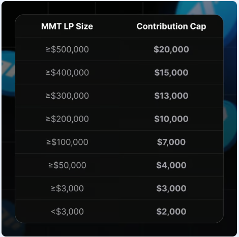 VQucAnh23044402's tweet photo. #CommunityOffering #Momentum @MMTFinance @buidlpad 

Important details in upcoming MMT community offering on Buidlpad:

▫️Total Community Offering Amount in USD: $4,500,000

▫️FDV at sales: $250,000,000 OR $350,000,000

▫️Contribution limits in image below

📅 Deadlines to keep in mind:
🔹October 22, 2025 9:59 AM UTC: UGC Squad Challenge for Priority Allocation

🔹October 25, 2025 02:00 AM UTC: Subscription period

🔹October 28, 2025 at 10:00 AM UTC: Contribution Period and Limits for Stakers

🔹October 31, 2025 at 10:00 AM UTC: The settlement and refund process will be completed

Why do I say you can't miss this launch? Because you can see FDV of $FF and $BARD right now. All of them are higher than $600M, it means you will almost double the amount you spend on buying $MMT with FDV in this launch.

Of course, at the starting of TGE event $FF and $BARD had higher ROI so you can absolutely expect FDV of $MMT can at least higher than $1B to $1.2B at beginning.

👉Join at: https://t.co/268qR2VBLQ