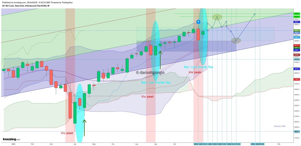 Weekly: Sp + Vix + Inside Bar 
#spx $sp #vix