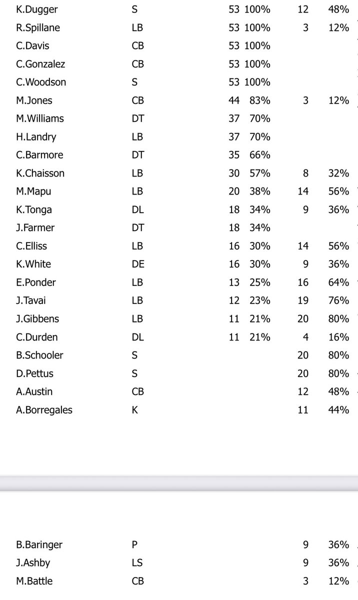 Defensive snaps vs. Titans:

🏈 LB Marte Mapu season-high 20 as he plays more late, racks up team-high 8 tackles

🏈 S Kyle Dugger back-to-back games playing every snap for Jaylinn Hawkins (hammy)

🏈 DT Milton Williams (37) now 66% on year, with DT Christian Barmore (36) at 65% 