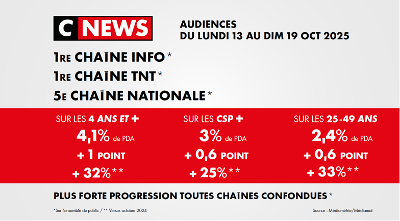 #Audiences <a href="/CNEWS/">CNEWS</a> 

Semaine 42 - Du lundi 13 au dimanche 19 octobre 2025 

🥇𝟭𝗘̀𝗥𝗘 𝗖𝗛𝗔Î𝗡𝗘 𝗜𝗡𝗙𝗢 
🥇𝟭𝗘̀𝗥𝗘 𝗖𝗛𝗔Î𝗡𝗘 𝗧𝗡𝗧 
🏆 𝟱𝗘 𝗖𝗛𝗔Î𝗡𝗘 𝗡𝗔𝗧𝗜𝗢𝗡𝗔𝗟𝗘 

📈 +𝗳𝗼𝗿𝘁𝗲 𝗽𝗿𝗼𝗴𝗿𝗲𝘀𝘀𝗶𝗼𝗻 𝘁𝗼𝘂𝘁𝗲𝘀 𝗰𝗵𝗮î𝗻𝗲𝘀 𝗰𝗼𝗻𝗳𝗼𝗻𝗱𝘂𝗲𝘀 

Versus