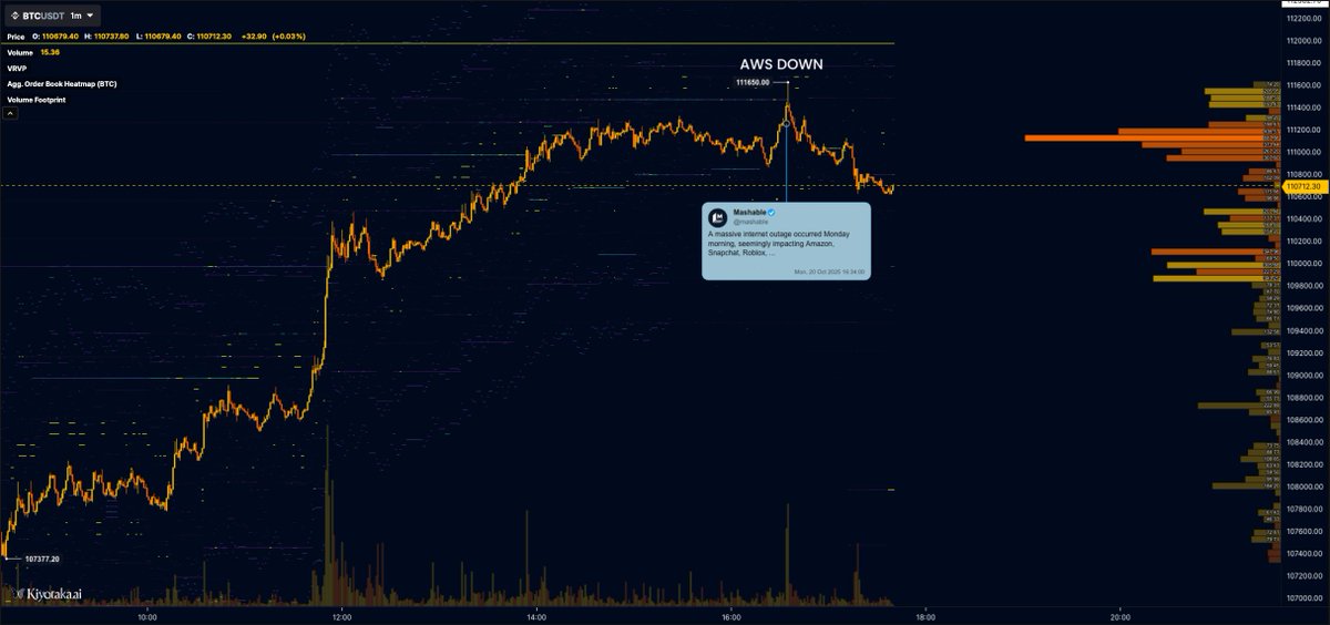 kiyotaka_ai's tweet image. It seems that the AWS outage has brought down the institutional TWAPs on $BTC
Topped right when outage became widespread