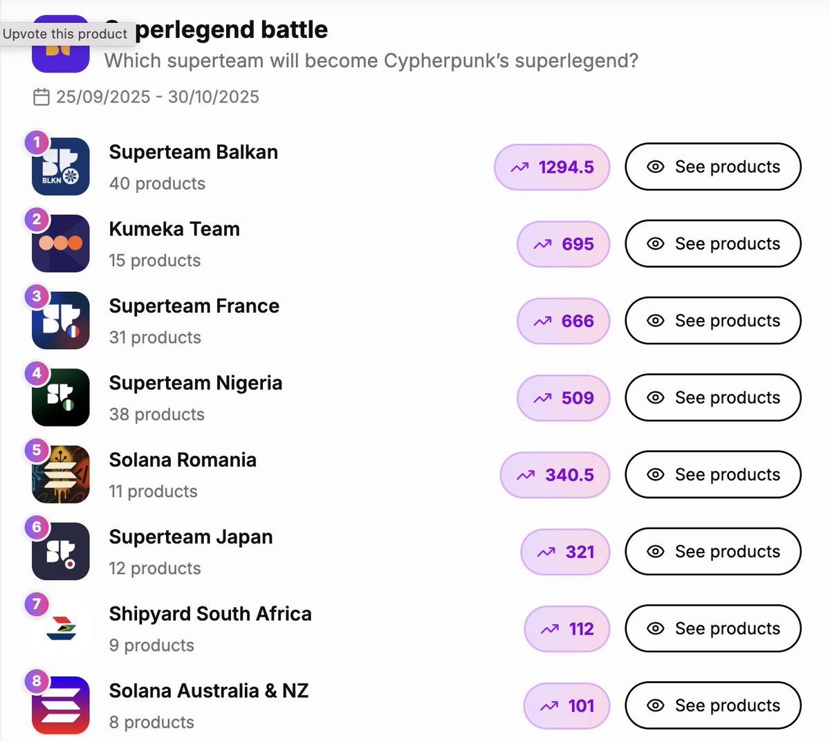 legends.fun (@legendsdotfun) on Twitter photo rapid climb from <a href="/KumekaTeam/">Kumeka Team</a> taking over 2nd place from <a href="/SuperteamFRANCE/">Superteam France</a> 
the Superlegend battle moves super fast with daily reshuffles!!! rapid climb from <a href="/KumekaTeam/">Kumeka Team</a> taking over 2nd place from <a href="/SuperteamFRANCE/">Superteam France</a> 
the Superlegend battle moves super fast with daily reshuffles!!!