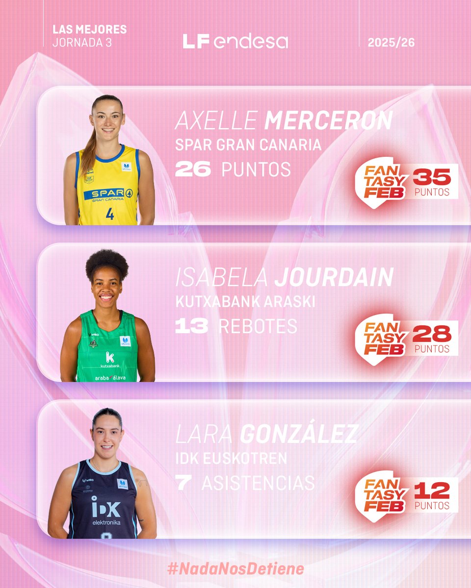 ♀️ #LFEndesa <a href="/basketlover/">Endesa Basket Lover</a> | Ellas son 𝐋𝐀𝐒 𝐌𝐄𝐉𝐎𝐑𝐄𝐒 de la Jornada 3⃣

✔️ Axelle Merceron (<a href="/cbislascanarias/">CBIC SPAR Gran Canaria</a>)  
✔️ <a href="/IsabelaJourdain/">ISABELA JOURDAIN</a> (<a href="/Araski/">Araski AES</a>) 
✔️ <a href="/larongii8/">Larongis Uh Larongis</a> (<a href="/ibaetabasket/">IDK EUSKOTREN</a>)

#NadaNosDetiene