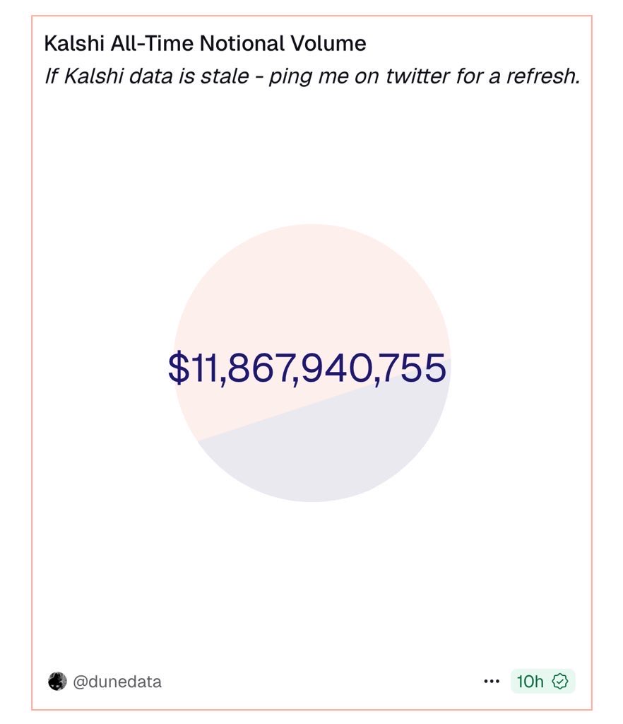 CryptoNewsHntrs's tweet photo. 🚨 JUST IN: KALSHI PREDICTION MARKET CLOSES IN ON $12,000,000,000 IN ALL-TIME NOTIONAL VOLUME! 🚨

#Kalshi #PredictionMarket #Crypto #Finance #MarketTrends #Investing #NotionalVolume https://t.co/0Uk6mVsUnY