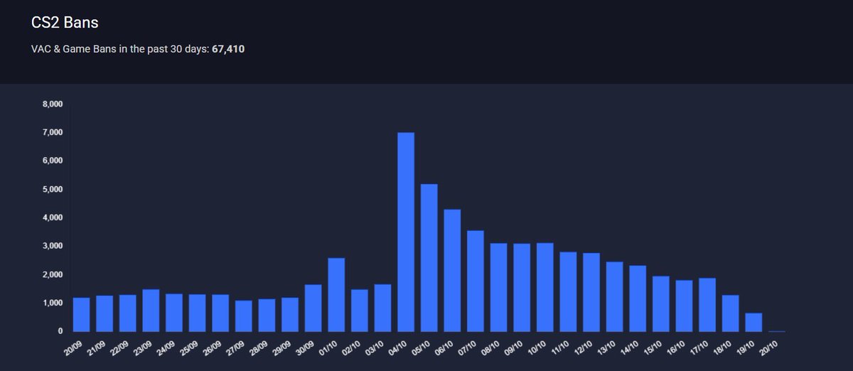 bysTaXx's tweet photo. +67000 bans este mes, yo la verdad que esta ultima semana encuentro menos chetos.

¿Vosotros? 🧐🤔 https://t.co/JqdffqpLgh