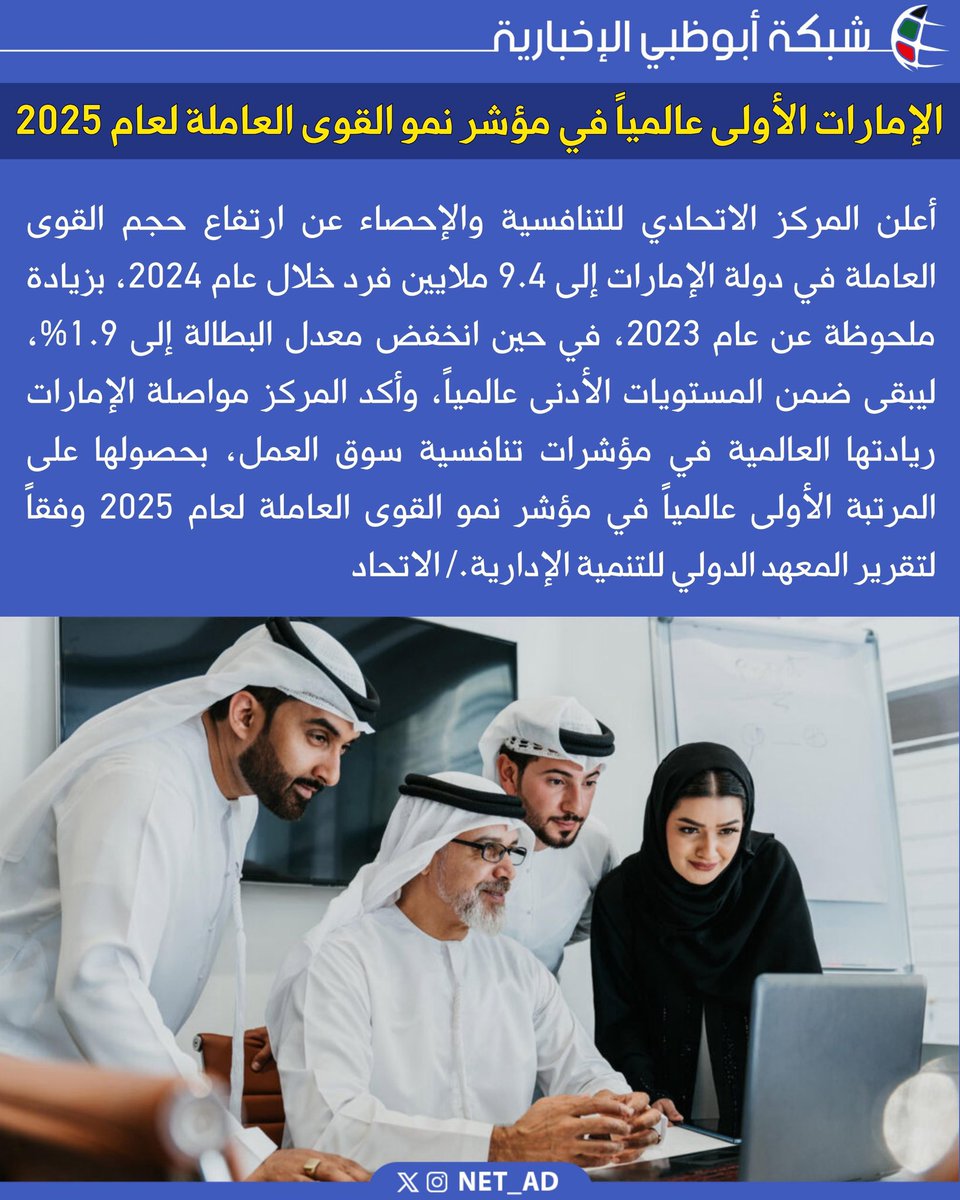 NET_AD's tweet image. الإمارات الأولى عالمياً في مؤشر نمو القوى العاملة لعام 2025
أعلن المركز الاتحادي للتنافسية والإحصاء عن ارتفاع حجم القوى العاملة في دولة الإمارات إلى 9.4 ملايين فرد خلال عام 2024، بزيادة ملحوظة عن عام 2023، في حين انخفض معدل البطالة إلى 1.9%، ليبقى ضمن المستويات الأدنى عالمياً،…