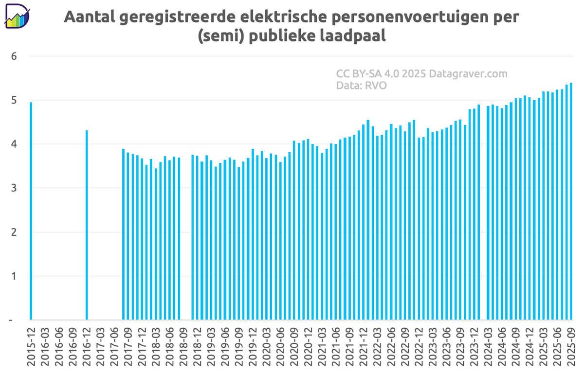 Datagraver's tweet photo. Met de tellingen van stekkerauto's en (semi)publieke laadpunten bijgewerkt voor september 2025 hier een nieuwe versie van de ontwikkeling van de verhouding auto's en laadpunten. NL. https://t.co/e1tXomKqYn