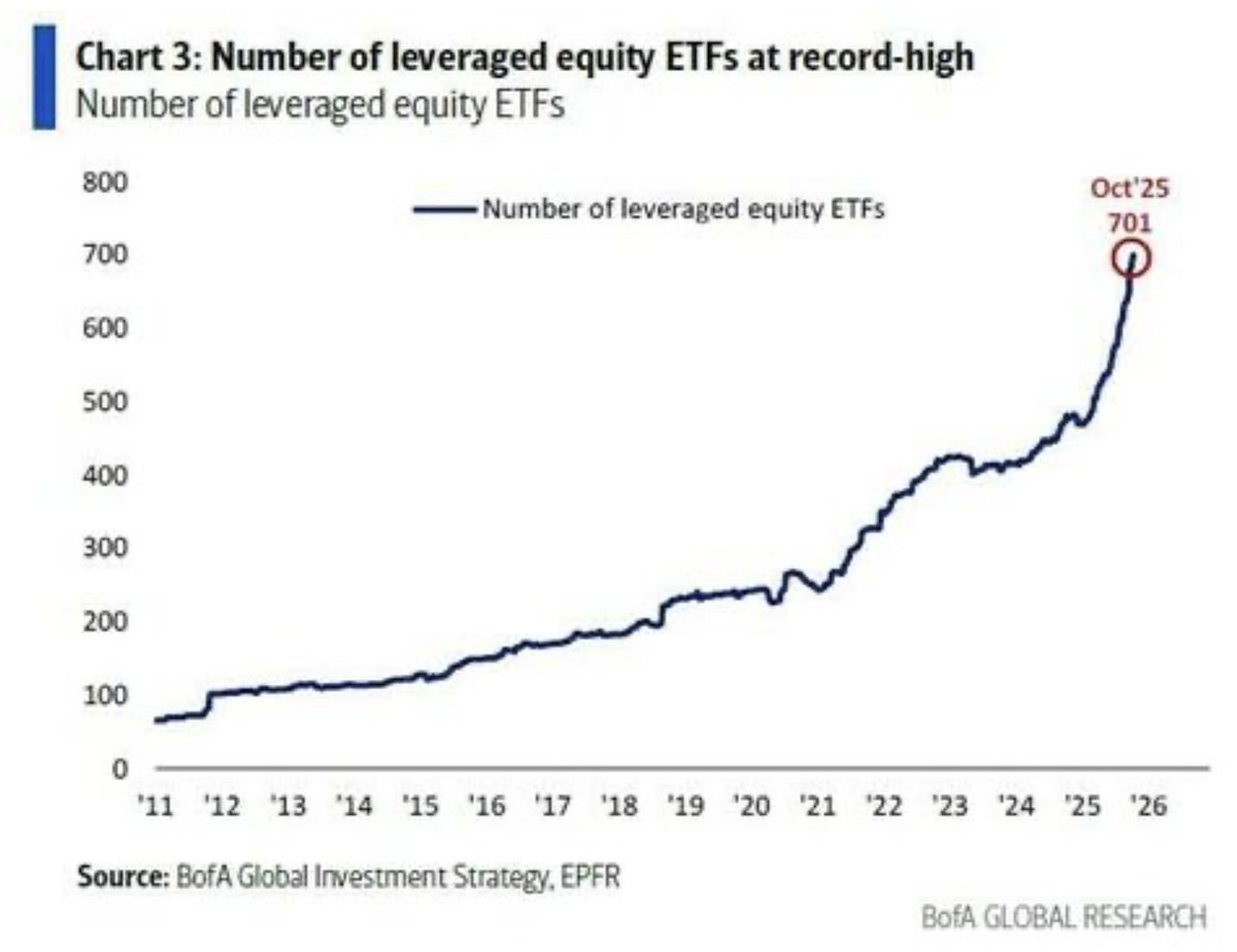 borspicker's tweet image. #ETF #LEVERAGE
Detta känns inte som ett sunt beteende!

Hävstångsprodukter är småspararnas värsta fiende!