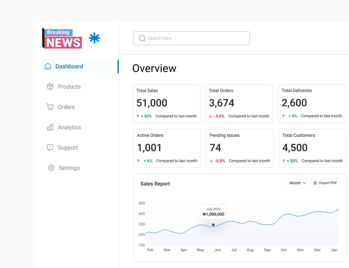 oluseyewinie's tweet image. An E-commerce dashboard design that is  easily scanned to make decisions faster.