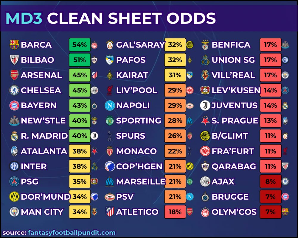 MD3 Clean Sheet Odds 🧤
————————————

✍️Here are the best looking defences for Matchday 3 in #UCLFantasy

◽️With many Barcelona attackers missing this week, defence could be the place to look with a 54% chance of a CS! 🛡️

▫️PSG could be overlooked with a decent chance of a CS vs