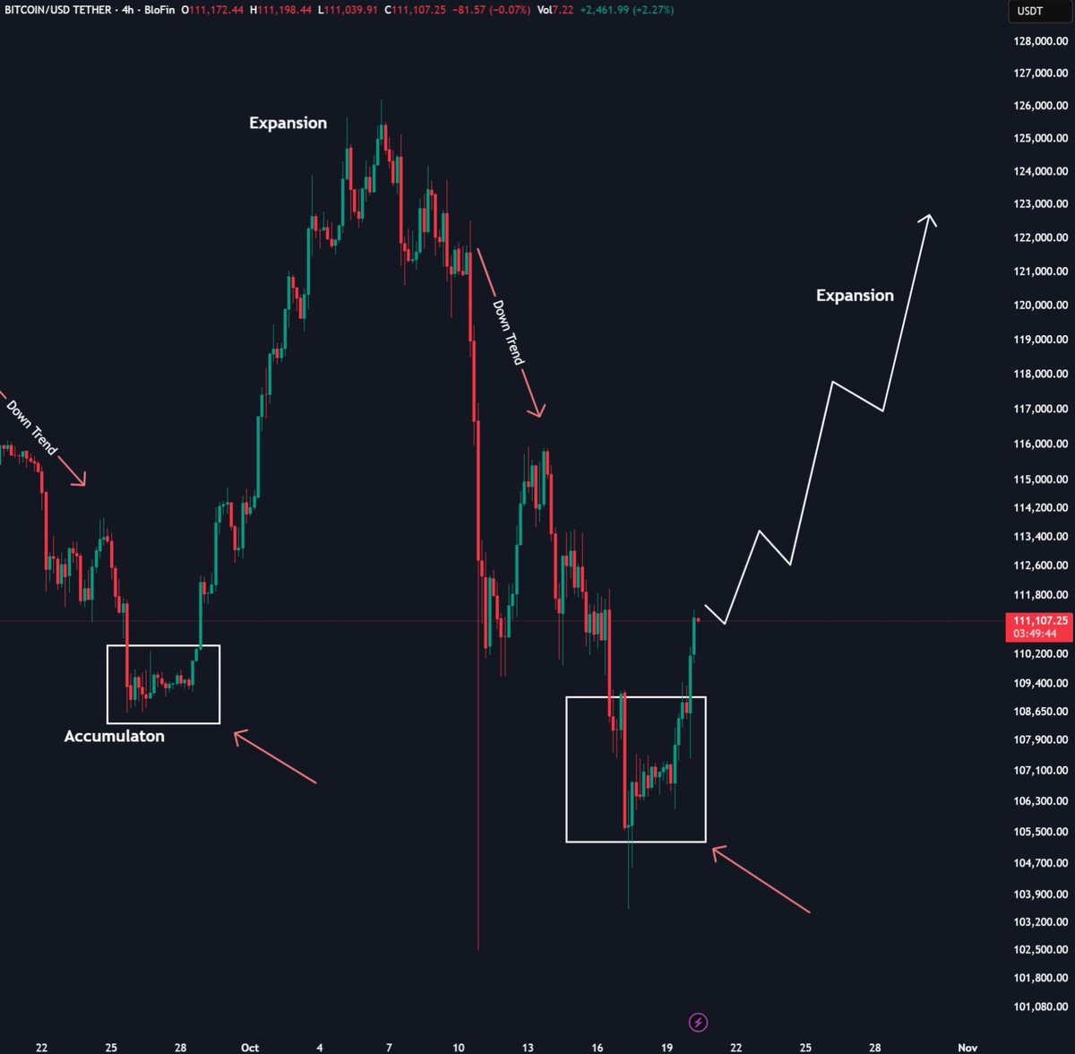 $BTC is perfectly mimicking the last rally which pushed it to a new ATH.

Similar downtrend and accumulation followed by a big expansion.

Is a new ATH could be next?