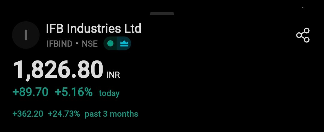 _ranitbiswas's tweet image. #ALGO doing its job with perfection providing satisfactory results.
#IFBIND up by 5.6% 💥💚🧿
#HappyDiwali 🎇🚀