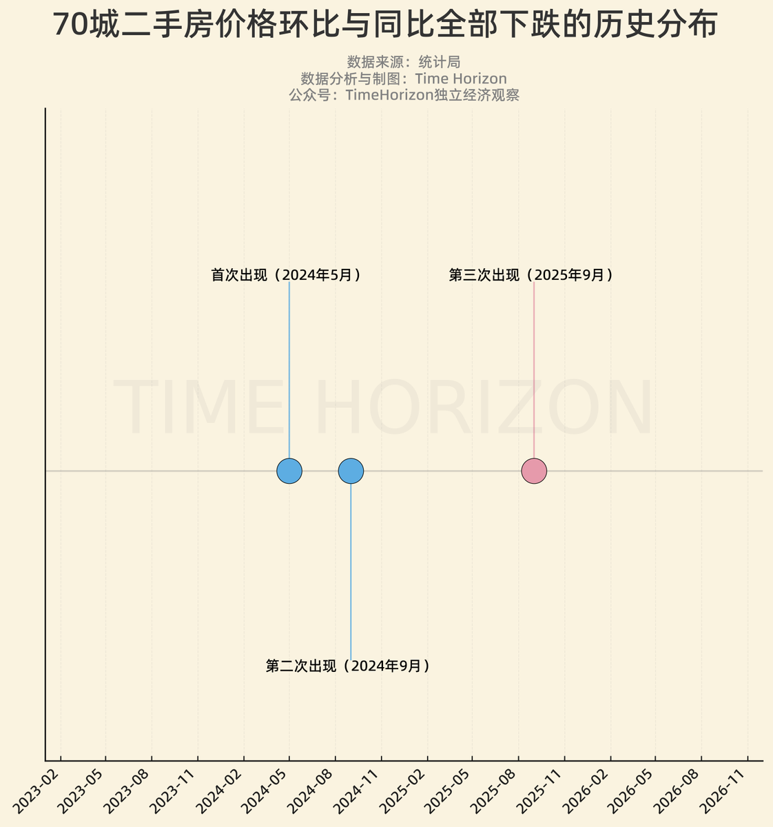 9月再次出现了70城二手房同比和环比全部下跌的情况，这种情况历史上总共发生过3次，前两次分别是2024年5月和9月。