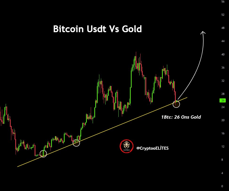 Bitcoin has once again touched its long-term uptrend line against Gold.  Back in previous cycles, every touch here marked the start of a major move.  Today: 1 BTC ≈ 26 ounces of