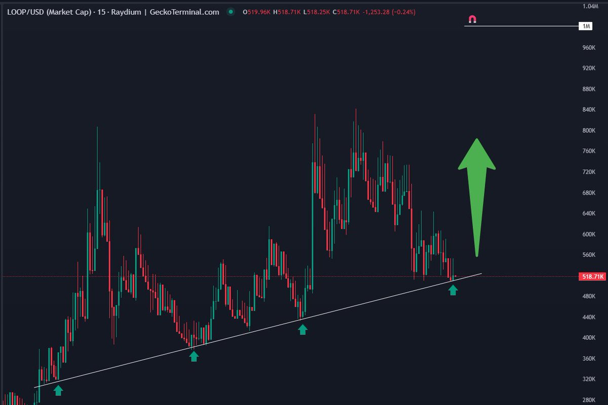 now you see why the $LOOP chart is in up only mode.

everyone's buying more at every available dip to increase their SOL rewards

for those asking me for entries since after the last time, now is good imo - straight way to $1M from here
