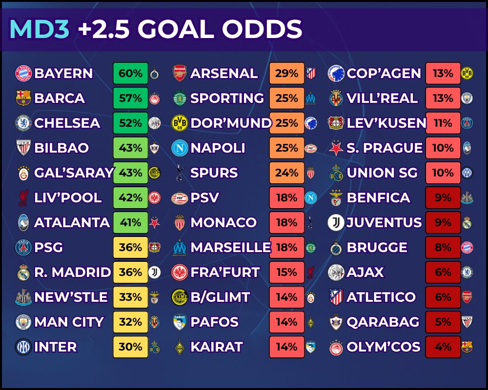 MD3 Over 2.5 Goal Odds 🎯
————————————-

✍️Here are the teams you should be looking at attackers from in #UCLFantasy 

◽️Bayern given a very strong 60% chance at home to Brugge - Olise &amp; Kane feeling like locks once again. 🔒

▫️Liverpool up against a Frankfurt side that has