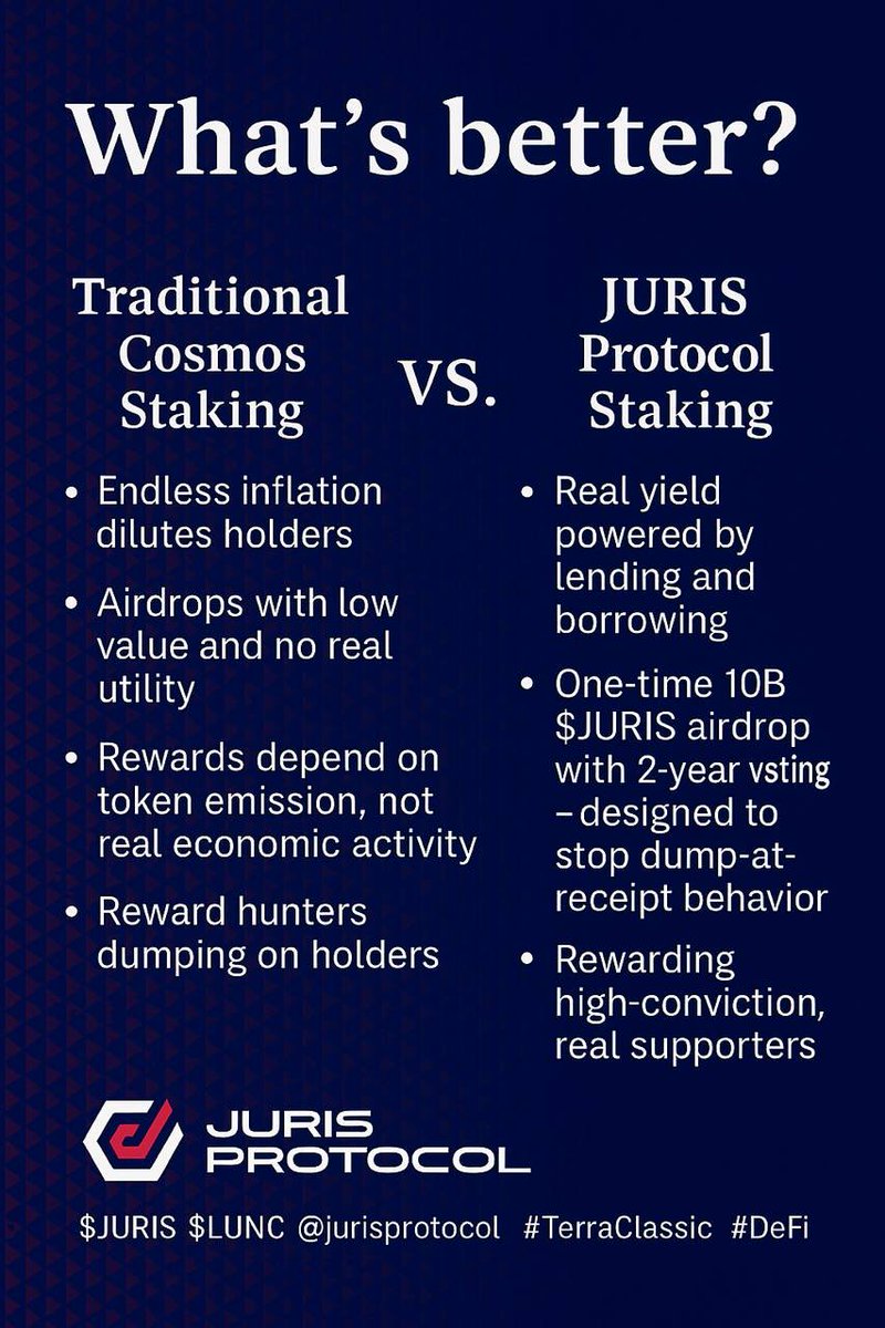 Opportunities like this don’t repeat.
-Mainnet staking goes live this evening, and the snapshot window for the 10B $JURIS airdrop is already opening. 
-Only Gold Tier stakers will qualify.
This is not passive participation - this is positioning. Early stakers won’t just earn,