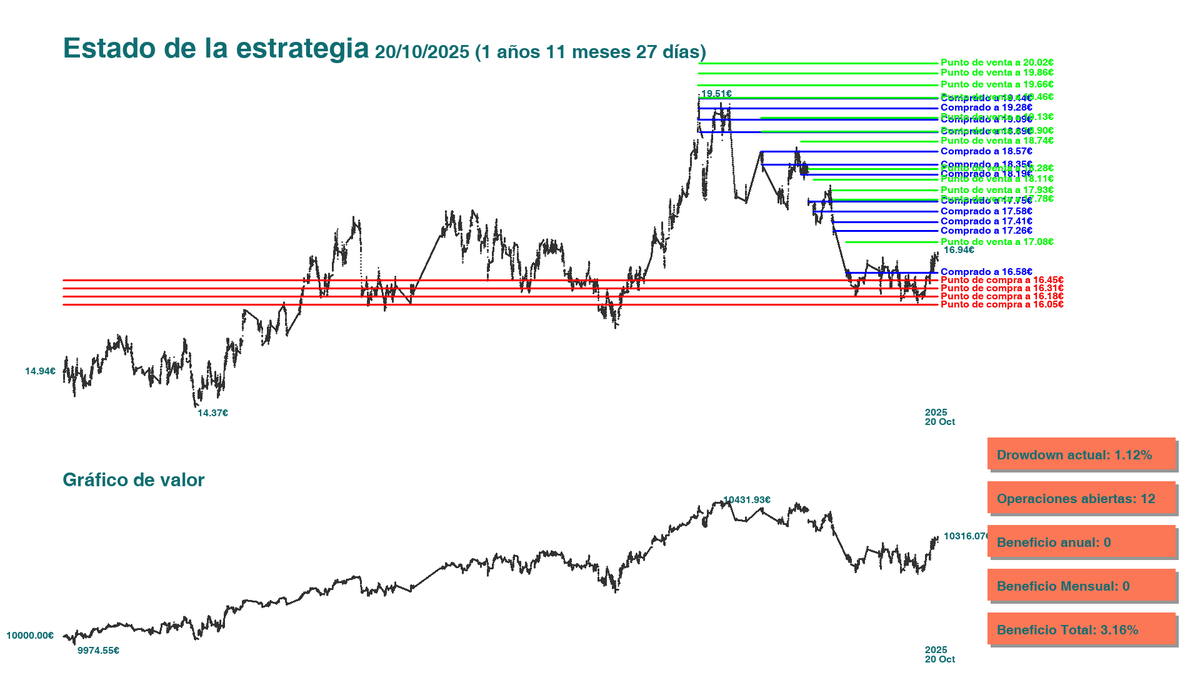 GridTradingWin's tweet image. Vendemos 10 acciones de $RED.MC a 16.94€ con un beneficio de 5.00€. Quedan 119 acciones en cartera.

#GridTrading