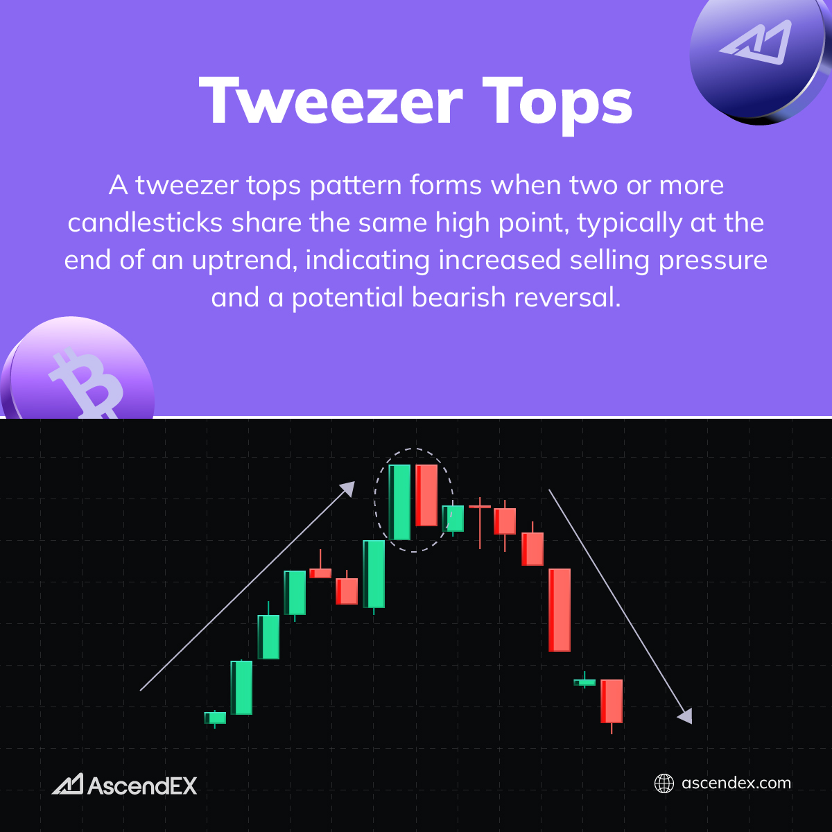 📚#AscendEX K-Line Academy is now in session!

Today's lesson: Tweezer Tops – What’s the signal? 🤔

#AscendEX #LearningWeb3