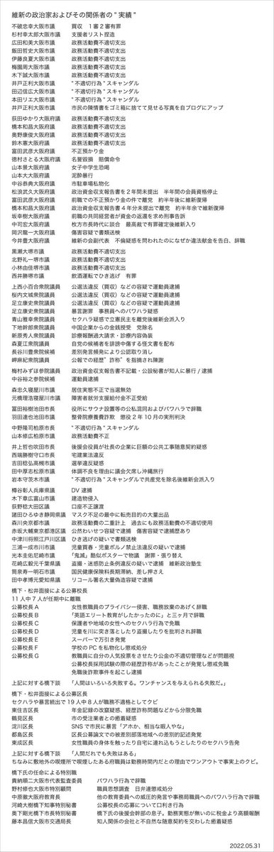 維新の不祥事ですけど、さらに新しくしたのが、これです。
どんどん増える😱　凄まじい勢いで。