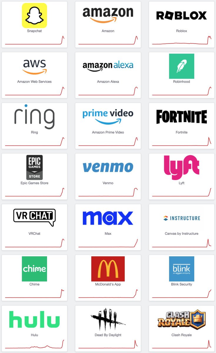 op7418's tweet image. AWS 故障直接把半个海外互联网干爆了
perplexity、snapchat、fortnite、airtable、canva、slack 等一堆常用工具全部爆炸
我周刊邮件也发不了,云服务还是太集中了