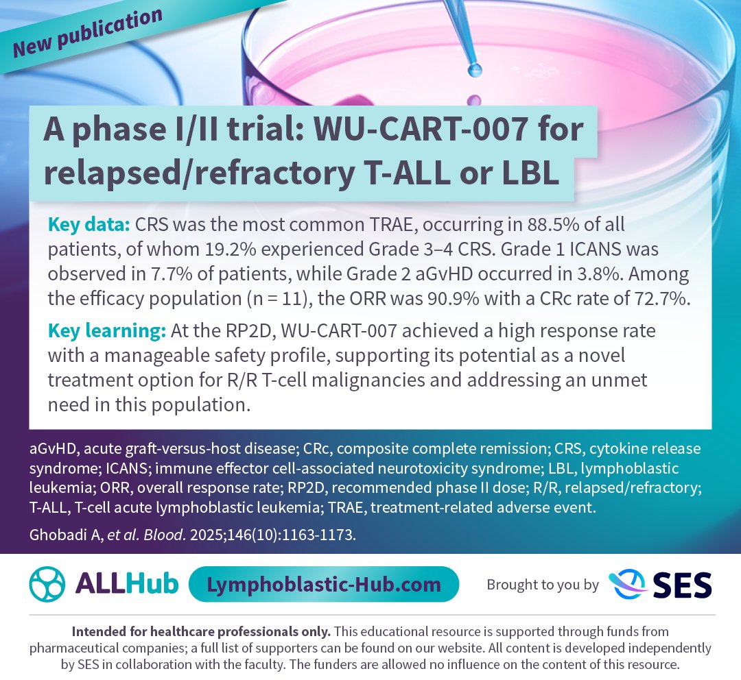 New publication 📝 Results from a phase I/II study, published in <a href="/BloodPortfolio/">Blood Journals Portfolio</a>, show WU-CART-007 at the RP2D achieved an ORR of 90.9% with a manageable safety profile in patients with relapsed/refractory T-ALL or LBL. 

Learn more: loom.ly/EvtL7yw

#ALLsm  #MedEd