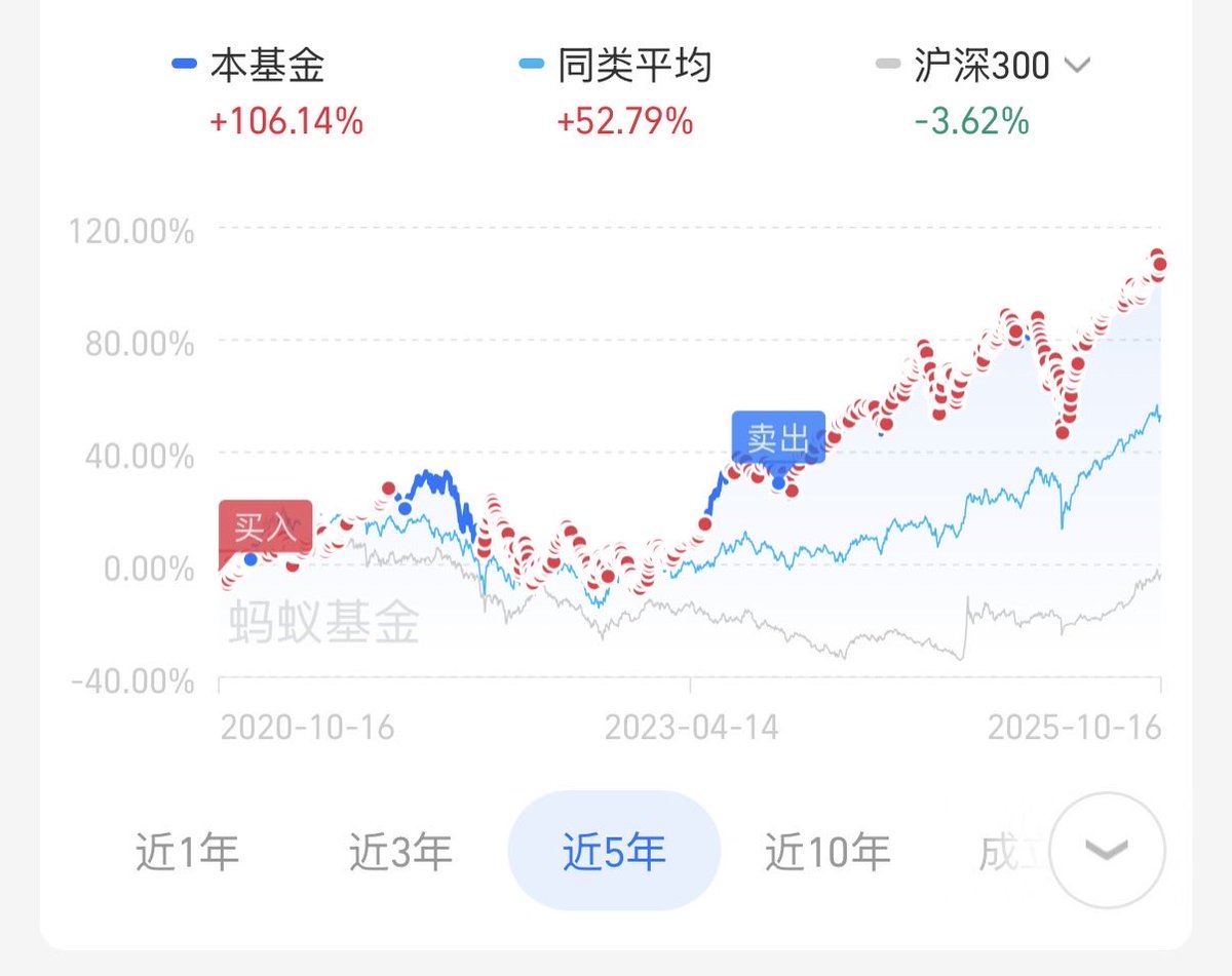 我大部分赚的钱，都是“捡”来的，
越是这样，工作越显得虚无：

2019年，我大四，开始把所有RMB收入定投纳指。几年间纳指涨幅200+%（图中密密麻麻的红点就是买入）

在微软时，我拉满员工购股计划，每月工资的15%自动扣除，按折扣价购买微软股票。入职还送4万刀股票，当时价格 130+。离职价格