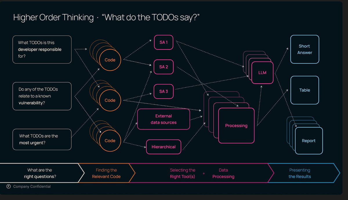 TimRussell's tweet image. Coded entities now derive meaning from incomplete or distorted data.